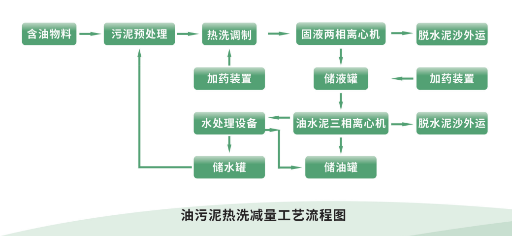 含油污泥熱洗撬裝處理系統(tǒng)