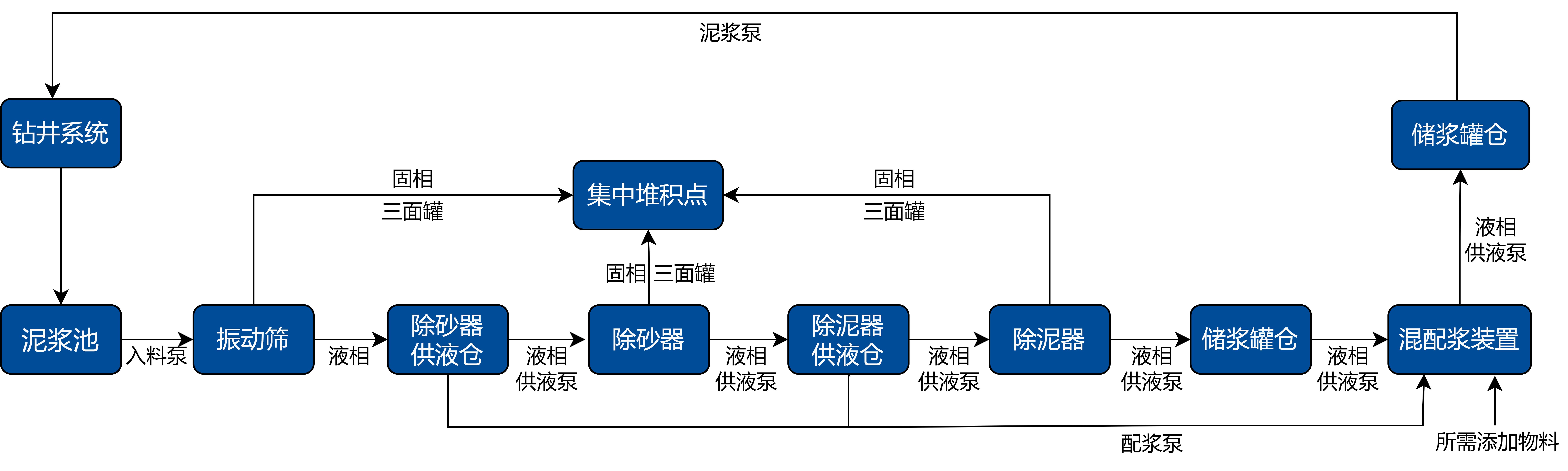 非開(kāi)挖泥漿回收系統(tǒng)流程