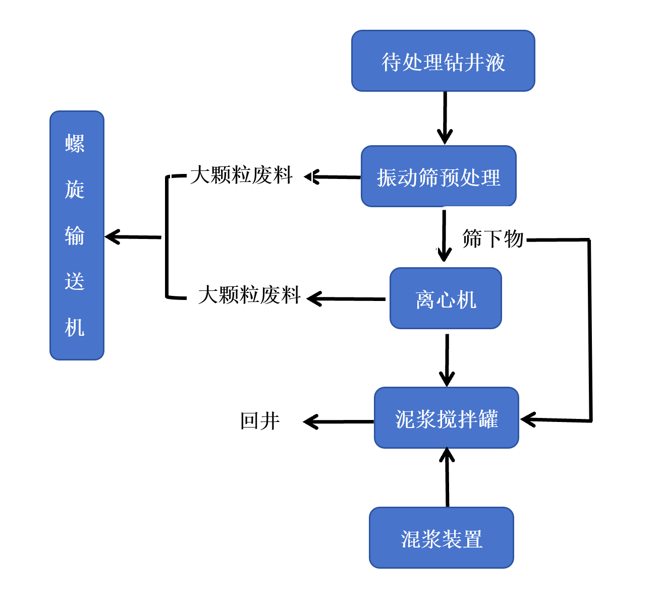 礦鉆泥漿處理系統(tǒng)工藝流程 礦鉆泥漿處理系統(tǒng)工藝流程